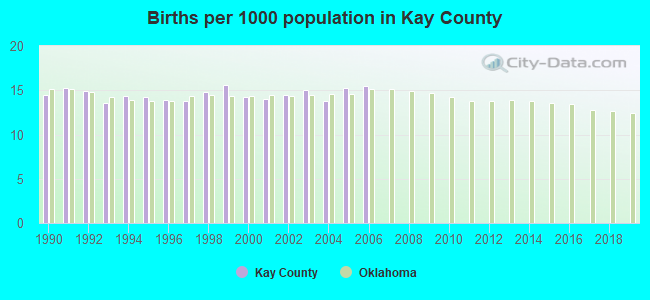 Births per 1000 population in Kay County