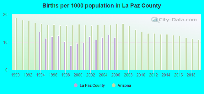 Births per 1000 population in La Paz County