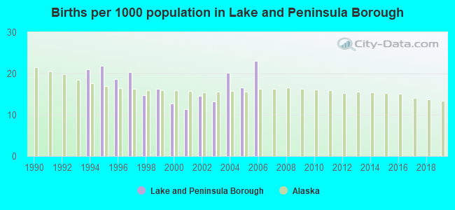 Births per 1000 population in Lake and Peninsula Borough