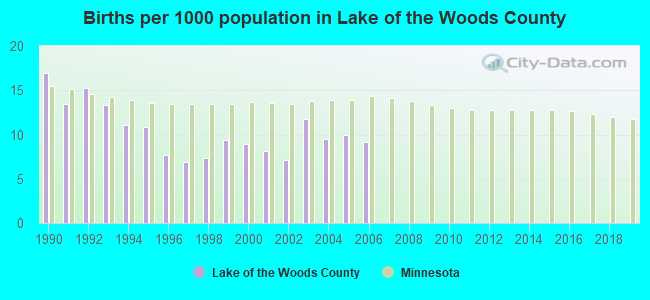 Births per 1000 population in Lake of the Woods County