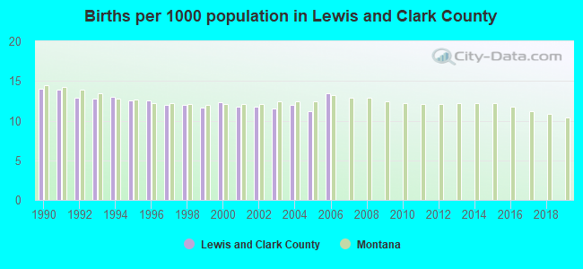Births per 1000 population in Lewis and Clark County