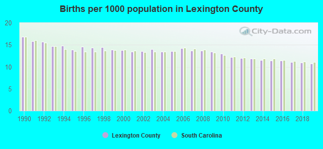 Births per 1000 population in Lexington County