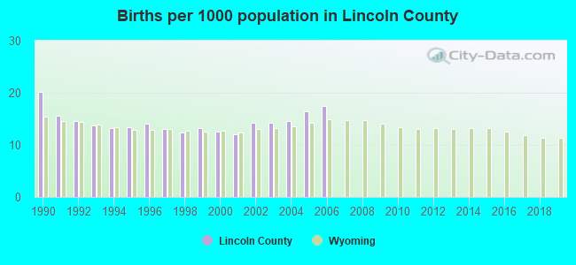 Births per 1000 population in Lincoln County