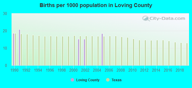 Births per 1000 population in Loving County