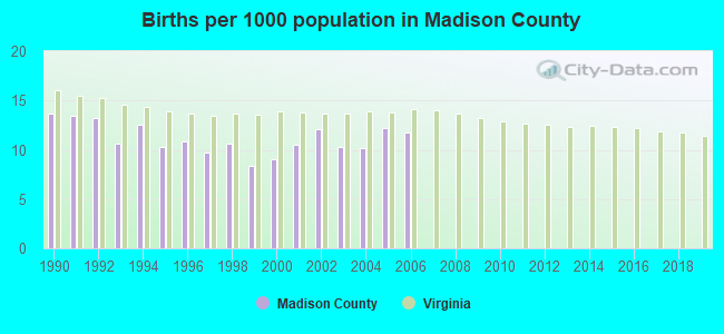 Births per 1000 population in Madison County