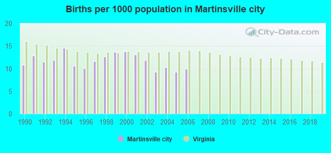 Births per 1000 population in Martinsville city