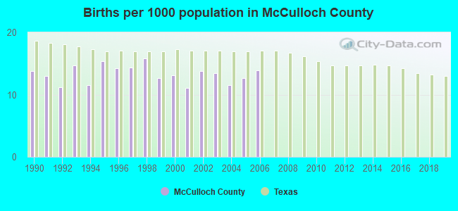 Births per 1000 population in McCulloch County