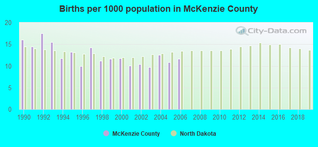 Births per 1000 population in McKenzie County
