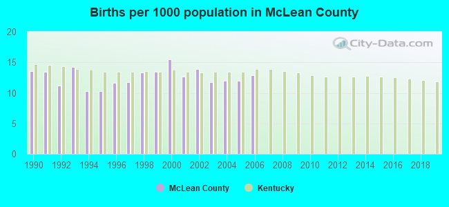 Births per 1000 population in McLean County