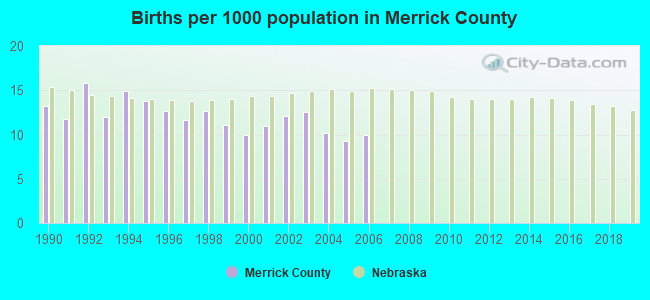 Births per 1000 population in Merrick County