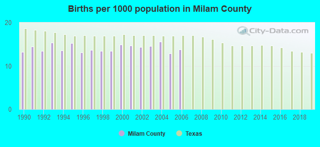 Births per 1000 population in Milam County