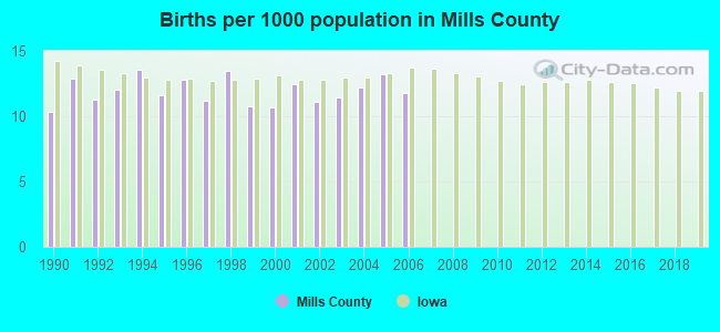 Births per 1000 population in Mills County