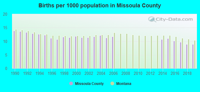 Births per 1000 population in Missoula County