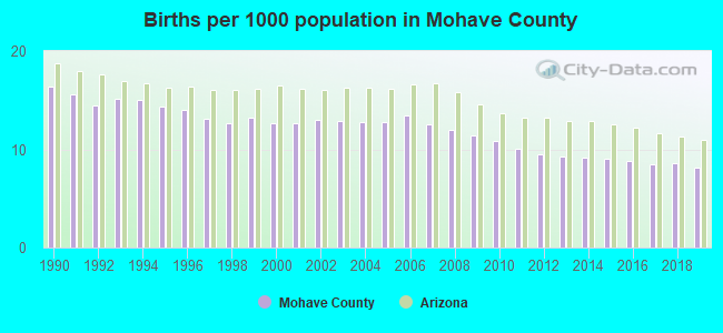 Births per 1000 population in Mohave County