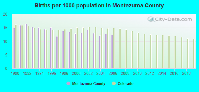 Births per 1000 population in Montezuma County