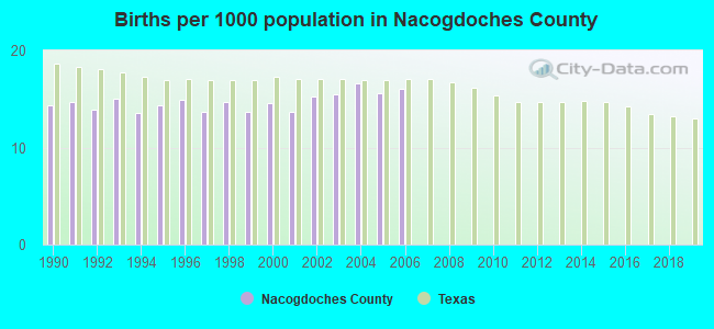 Births per 1000 population in Nacogdoches County