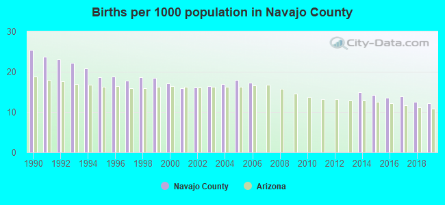 Births per 1000 population in Navajo County
