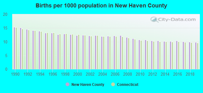 Births per 1000 population in New Haven County