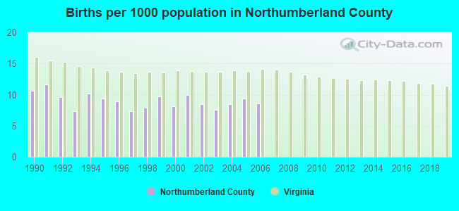 Births per 1000 population in Northumberland County