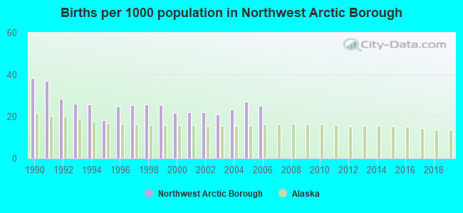 Births per 1000 population in Northwest Arctic Borough