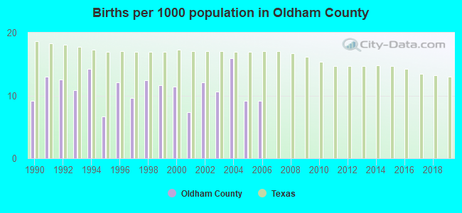 Births per 1000 population in Oldham County