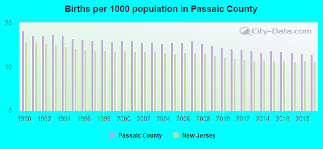 Births per 1000 population in Passaic County
