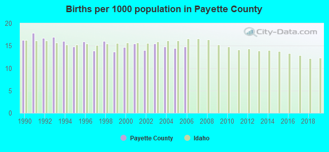 Births per 1000 population in Payette County