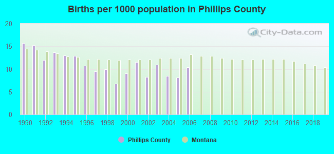 Births per 1000 population in Phillips County