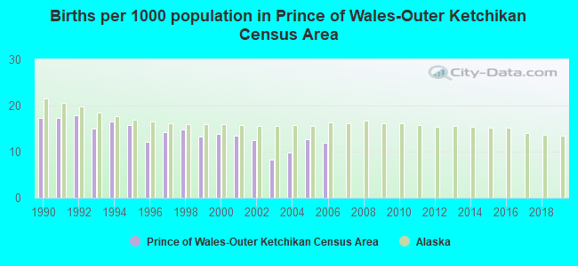 Births per 1000 population in Prince of Wales-Outer Ketchikan Census Area
