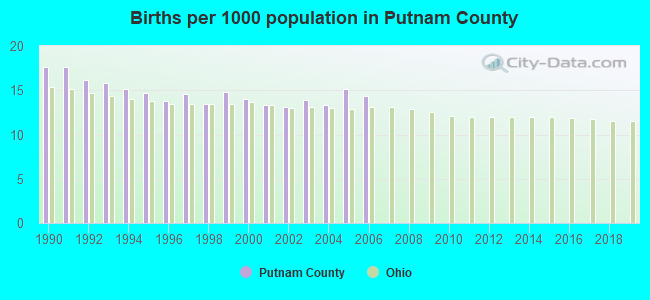 Births per 1000 population in Putnam County