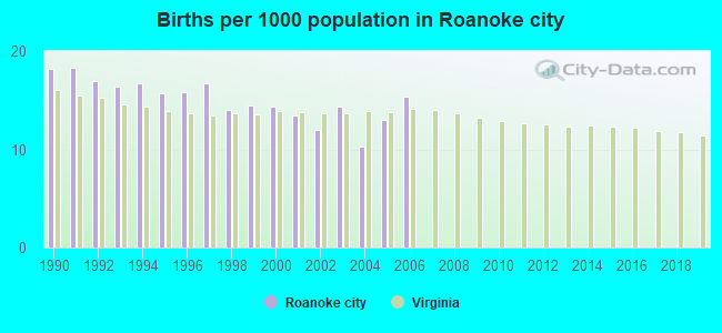 Births per 1000 population in Roanoke city