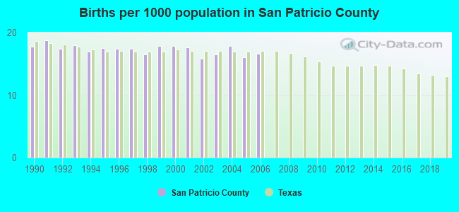 Births per 1000 population in San Patricio County