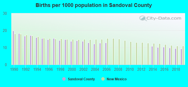 Births per 1000 population in Sandoval County