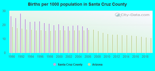 Births per 1000 population in Santa Cruz County