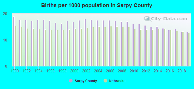 Births per 1000 population in Sarpy County