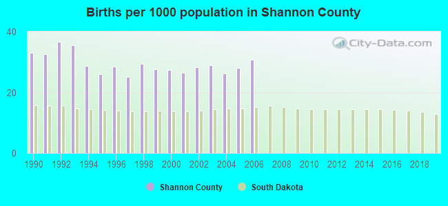 Births per 1000 population in Shannon County