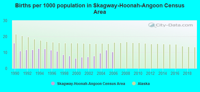Births per 1000 population in Skagway-Hoonah-Angoon Census Area