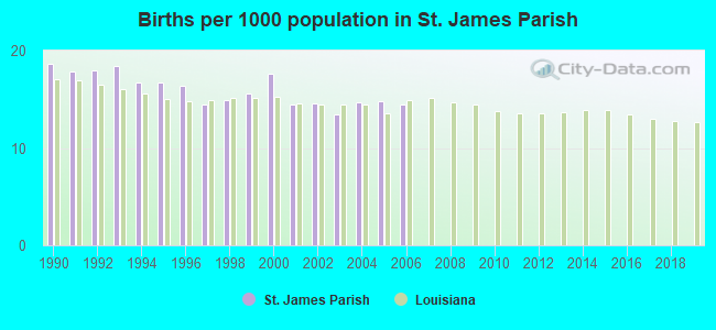 Births per 1000 population in St. James Parish
