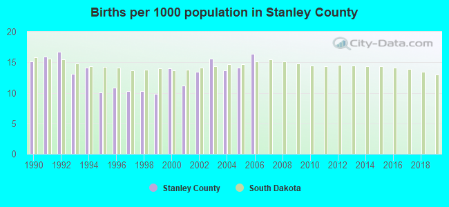 Births per 1000 population in Stanley County