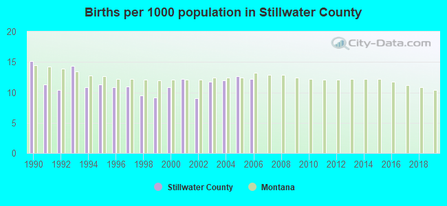 Births per 1000 population in Stillwater County