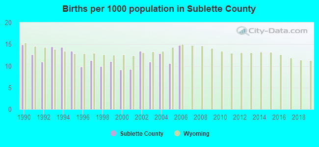 Births per 1000 population in Sublette County