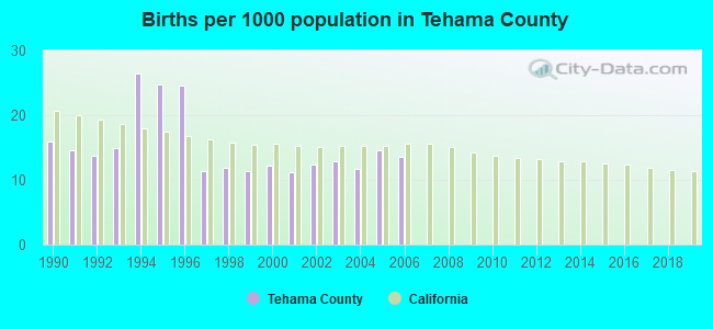 Births per 1000 population in Tehama County