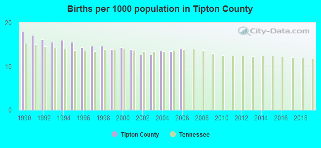 Births per 1000 population in Tipton County