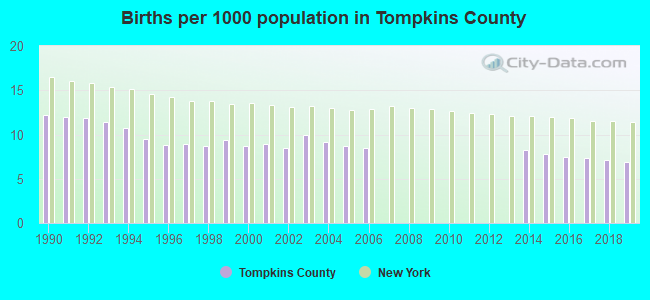 Births per 1000 population in Tompkins County