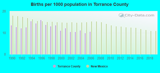 Births per 1000 population in Torrance County