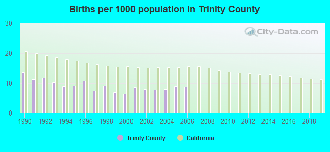 Births per 1000 population in Trinity County