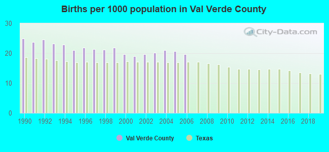 Births per 1000 population in Val Verde County