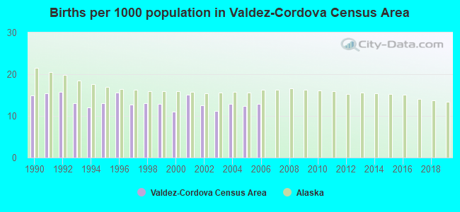 Births per 1000 population in Valdez-Cordova Census Area