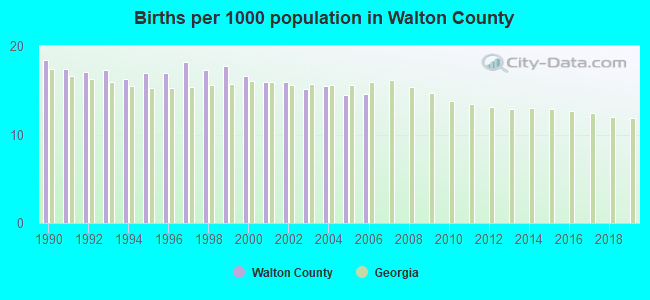 Births per 1000 population in Walton County