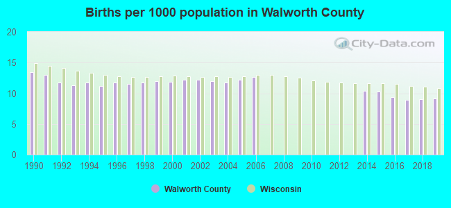 Births per 1000 population in Walworth County